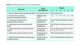 Как рассчитать расходы пропорционально в Gipfel