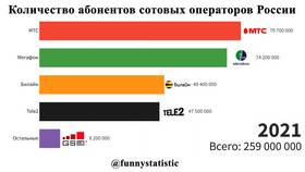 Количество абонентов у МТС и МегаФон в Gipfel